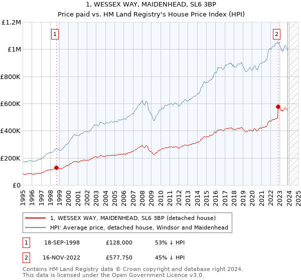 1, WESSEX WAY, MAIDENHEAD, SL6 3BP: Price paid vs HM Land Registry's House Price Index