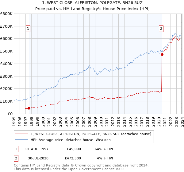1, WEST CLOSE, ALFRISTON, POLEGATE, BN26 5UZ: Price paid vs HM Land Registry's House Price Index