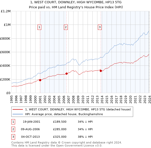 1, WEST COURT, DOWNLEY, HIGH WYCOMBE, HP13 5TG: Price paid vs HM Land Registry's House Price Index