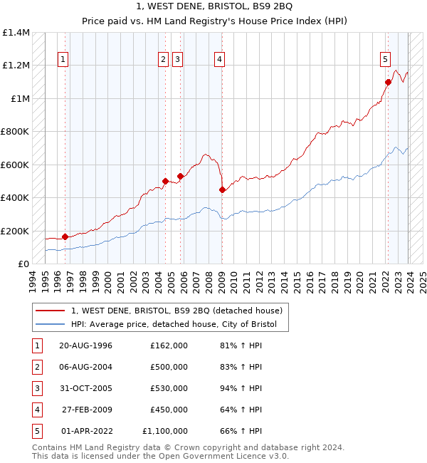 1, WEST DENE, BRISTOL, BS9 2BQ: Price paid vs HM Land Registry's House Price Index