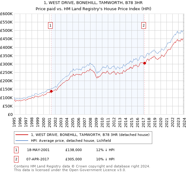 1, WEST DRIVE, BONEHILL, TAMWORTH, B78 3HR: Price paid vs HM Land Registry's House Price Index