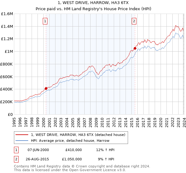 1, WEST DRIVE, HARROW, HA3 6TX: Price paid vs HM Land Registry's House Price Index