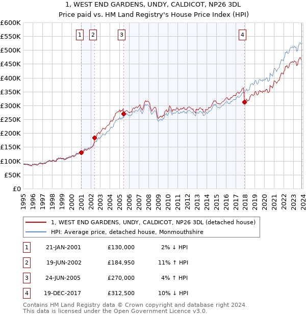 1, WEST END GARDENS, UNDY, CALDICOT, NP26 3DL: Price paid vs HM Land Registry's House Price Index