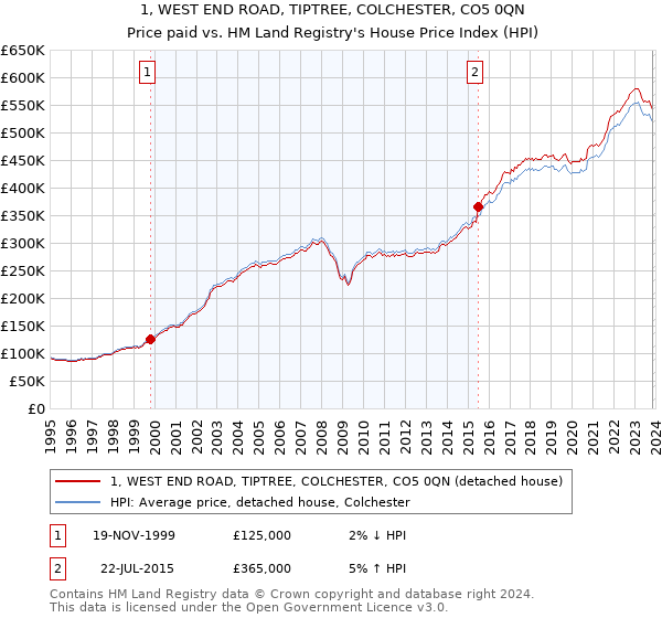 1, WEST END ROAD, TIPTREE, COLCHESTER, CO5 0QN: Price paid vs HM Land Registry's House Price Index