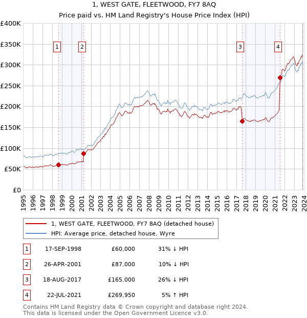 1, WEST GATE, FLEETWOOD, FY7 8AQ: Price paid vs HM Land Registry's House Price Index