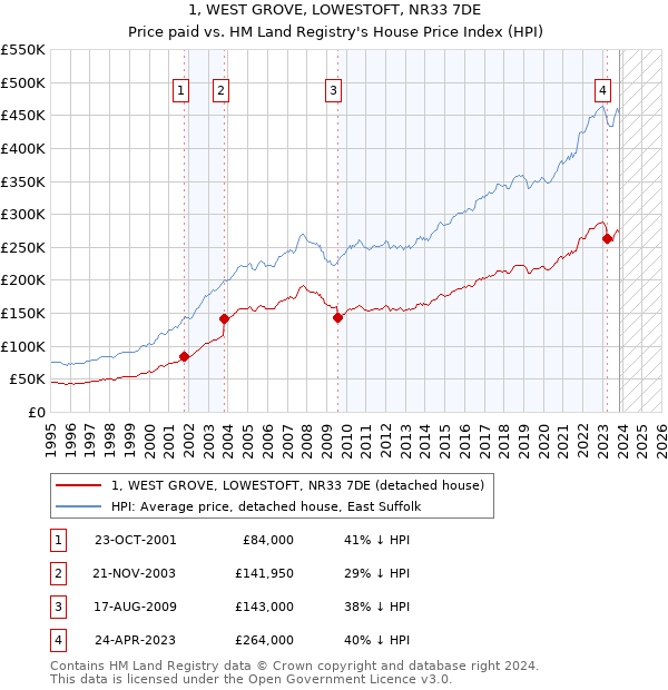 1, WEST GROVE, LOWESTOFT, NR33 7DE: Price paid vs HM Land Registry's House Price Index