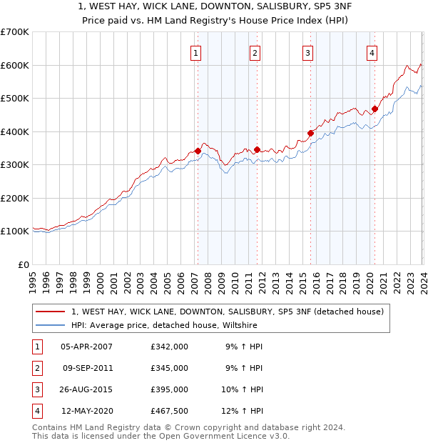 1, WEST HAY, WICK LANE, DOWNTON, SALISBURY, SP5 3NF: Price paid vs HM Land Registry's House Price Index