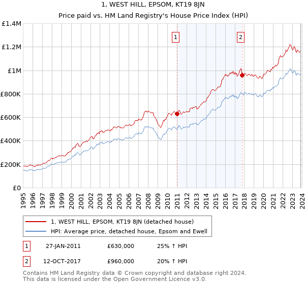 1, WEST HILL, EPSOM, KT19 8JN: Price paid vs HM Land Registry's House Price Index