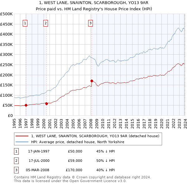 1, WEST LANE, SNAINTON, SCARBOROUGH, YO13 9AR: Price paid vs HM Land Registry's House Price Index