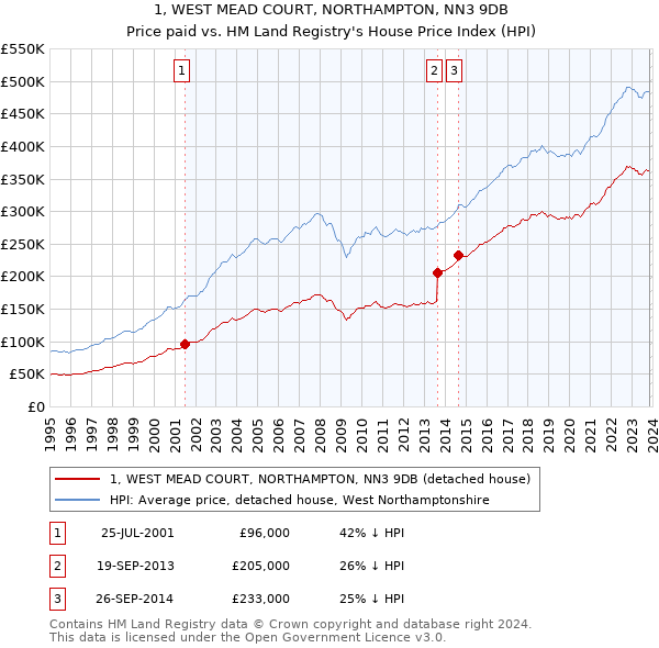 1, WEST MEAD COURT, NORTHAMPTON, NN3 9DB: Price paid vs HM Land Registry's House Price Index