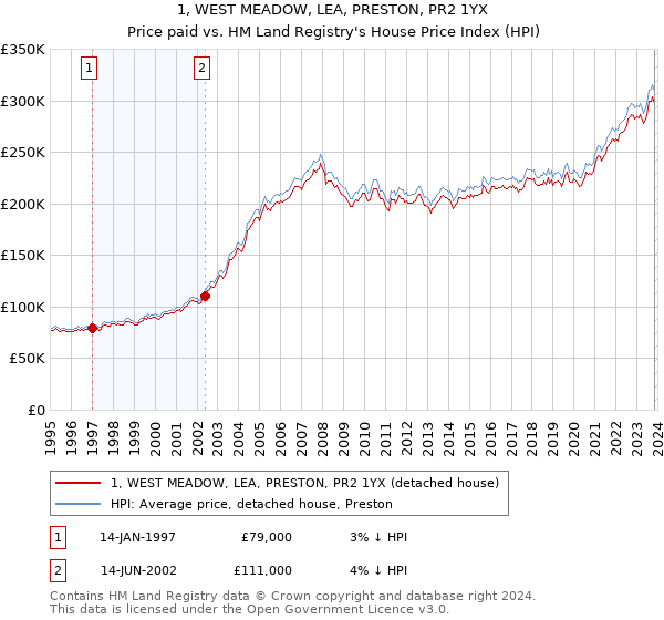 1, WEST MEADOW, LEA, PRESTON, PR2 1YX: Price paid vs HM Land Registry's House Price Index