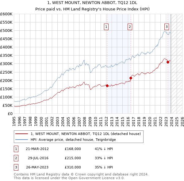 1, WEST MOUNT, NEWTON ABBOT, TQ12 1DL: Price paid vs HM Land Registry's House Price Index