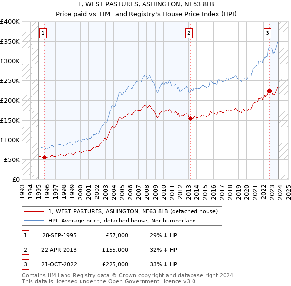 1, WEST PASTURES, ASHINGTON, NE63 8LB: Price paid vs HM Land Registry's House Price Index