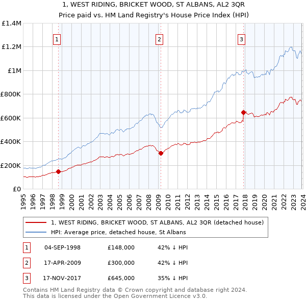1, WEST RIDING, BRICKET WOOD, ST ALBANS, AL2 3QR: Price paid vs HM Land Registry's House Price Index