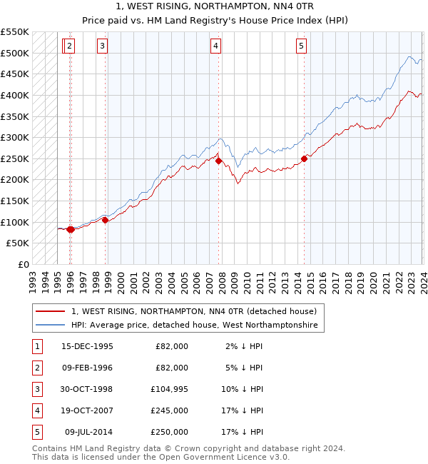 1, WEST RISING, NORTHAMPTON, NN4 0TR: Price paid vs HM Land Registry's House Price Index