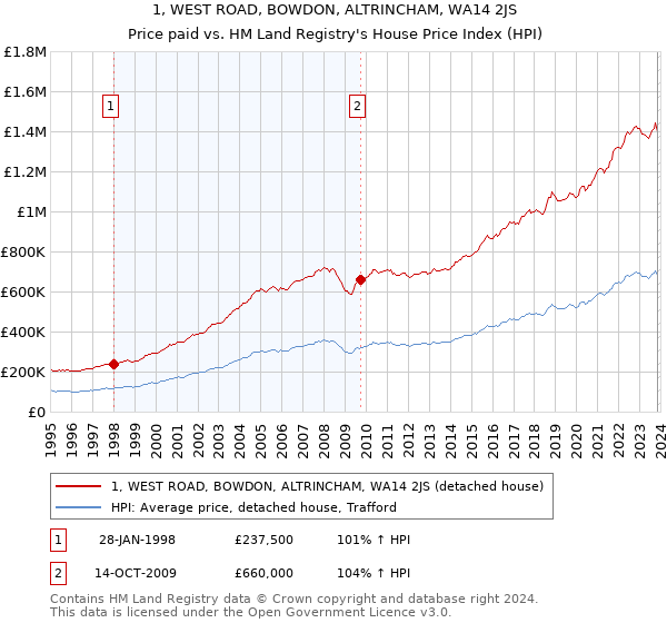 1, WEST ROAD, BOWDON, ALTRINCHAM, WA14 2JS: Price paid vs HM Land Registry's House Price Index