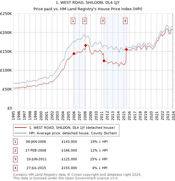 1, WEST ROAD, SHILDON, DL4 1JY: Price paid vs HM Land Registry's House Price Index