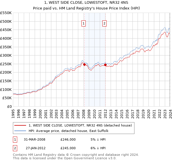 1, WEST SIDE CLOSE, LOWESTOFT, NR32 4NS: Price paid vs HM Land Registry's House Price Index