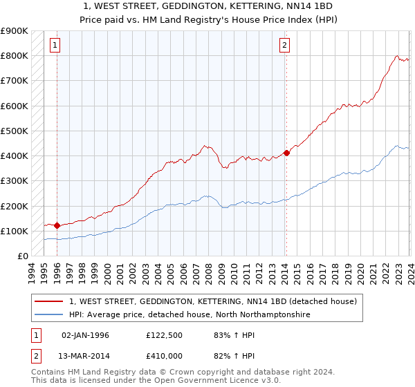 1, WEST STREET, GEDDINGTON, KETTERING, NN14 1BD: Price paid vs HM Land Registry's House Price Index