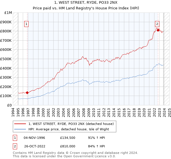 1, WEST STREET, RYDE, PO33 2NX: Price paid vs HM Land Registry's House Price Index