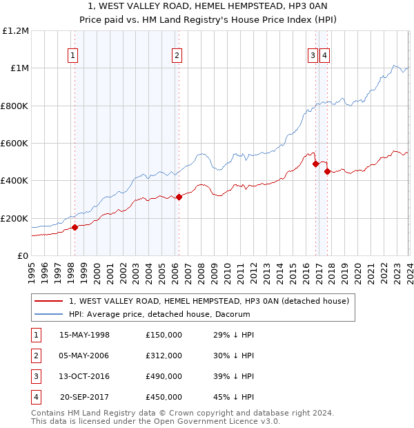1, WEST VALLEY ROAD, HEMEL HEMPSTEAD, HP3 0AN: Price paid vs HM Land Registry's House Price Index