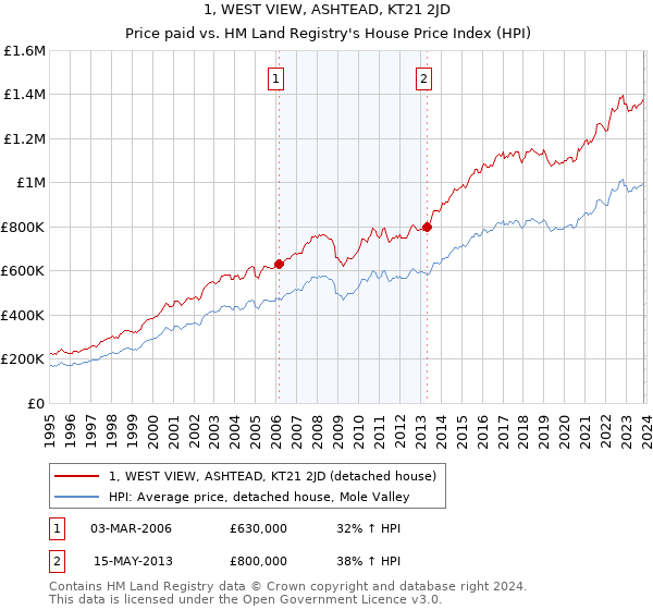 1, WEST VIEW, ASHTEAD, KT21 2JD: Price paid vs HM Land Registry's House Price Index