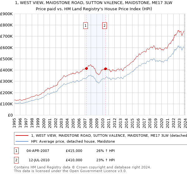 1, WEST VIEW, MAIDSTONE ROAD, SUTTON VALENCE, MAIDSTONE, ME17 3LW: Price paid vs HM Land Registry's House Price Index