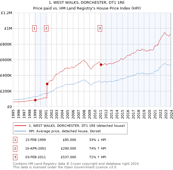 1, WEST WALKS, DORCHESTER, DT1 1RE: Price paid vs HM Land Registry's House Price Index
