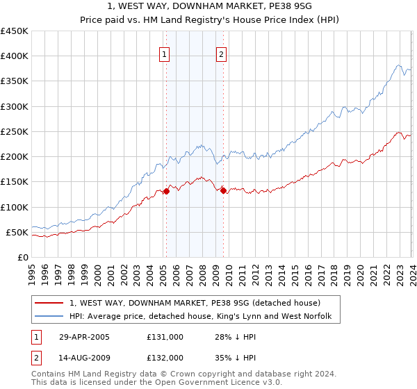 1, WEST WAY, DOWNHAM MARKET, PE38 9SG: Price paid vs HM Land Registry's House Price Index