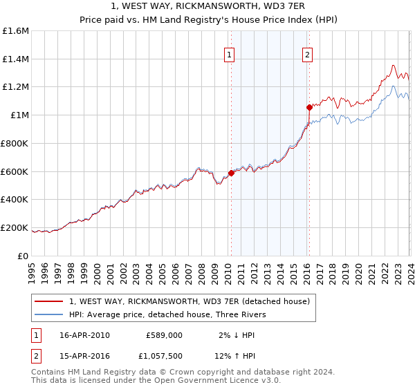 1, WEST WAY, RICKMANSWORTH, WD3 7ER: Price paid vs HM Land Registry's House Price Index