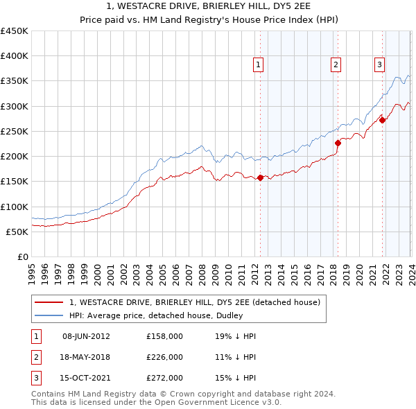 1, WESTACRE DRIVE, BRIERLEY HILL, DY5 2EE: Price paid vs HM Land Registry's House Price Index