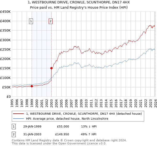 1, WESTBOURNE DRIVE, CROWLE, SCUNTHORPE, DN17 4HX: Price paid vs HM Land Registry's House Price Index