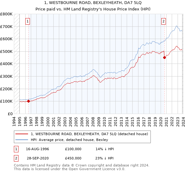 1, WESTBOURNE ROAD, BEXLEYHEATH, DA7 5LQ: Price paid vs HM Land Registry's House Price Index