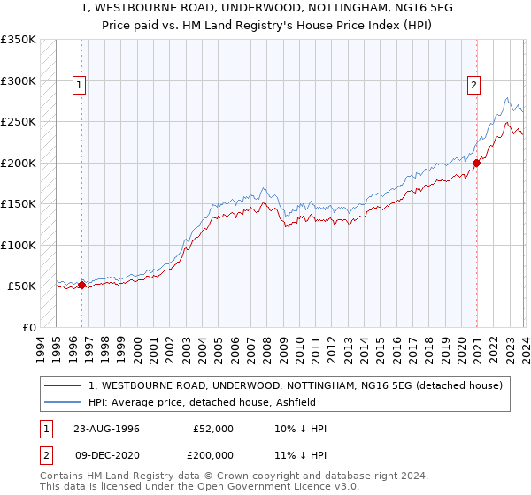 1, WESTBOURNE ROAD, UNDERWOOD, NOTTINGHAM, NG16 5EG: Price paid vs HM Land Registry's House Price Index