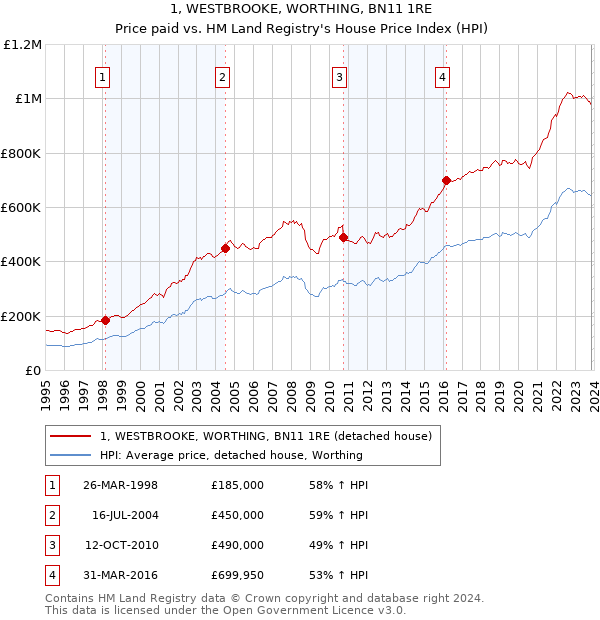 1, WESTBROOKE, WORTHING, BN11 1RE: Price paid vs HM Land Registry's House Price Index