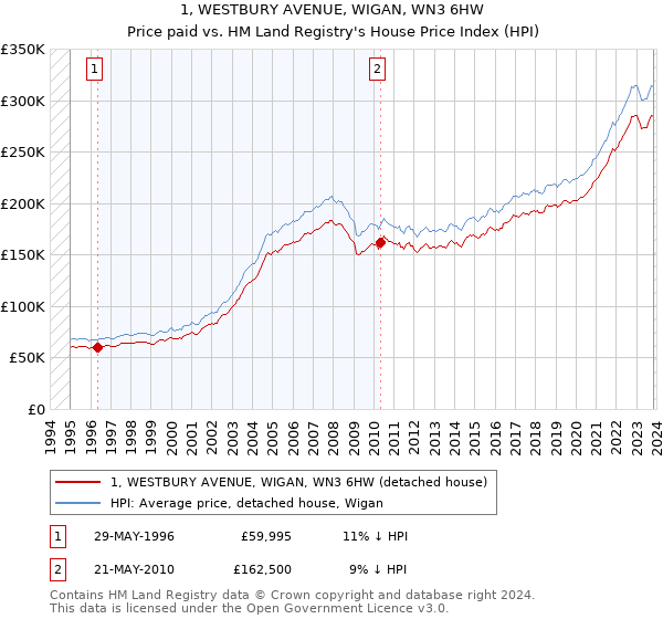 1, WESTBURY AVENUE, WIGAN, WN3 6HW: Price paid vs HM Land Registry's House Price Index