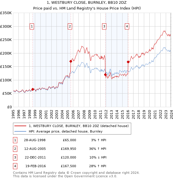 1, WESTBURY CLOSE, BURNLEY, BB10 2DZ: Price paid vs HM Land Registry's House Price Index