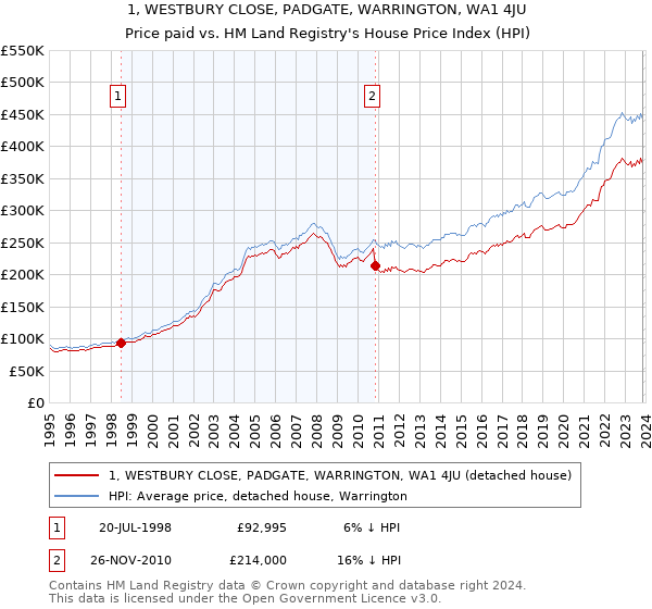 1, WESTBURY CLOSE, PADGATE, WARRINGTON, WA1 4JU: Price paid vs HM Land Registry's House Price Index