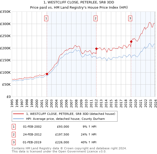 1, WESTCLIFF CLOSE, PETERLEE, SR8 3DD: Price paid vs HM Land Registry's House Price Index