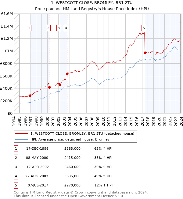 1, WESTCOTT CLOSE, BROMLEY, BR1 2TU: Price paid vs HM Land Registry's House Price Index