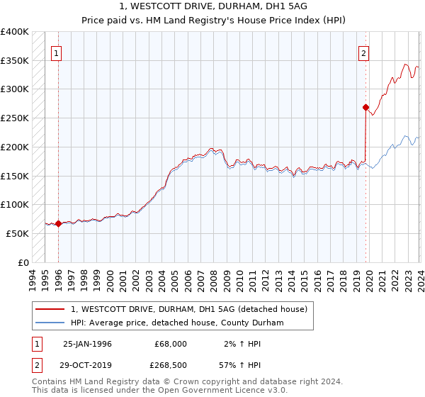 1, WESTCOTT DRIVE, DURHAM, DH1 5AG: Price paid vs HM Land Registry's House Price Index
