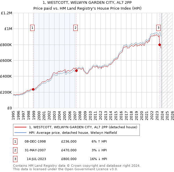 1, WESTCOTT, WELWYN GARDEN CITY, AL7 2PP: Price paid vs HM Land Registry's House Price Index