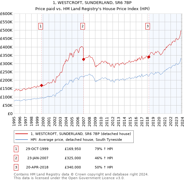 1, WESTCROFT, SUNDERLAND, SR6 7BP: Price paid vs HM Land Registry's House Price Index