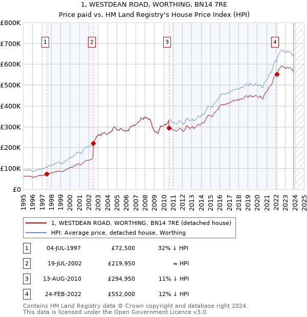 1, WESTDEAN ROAD, WORTHING, BN14 7RE: Price paid vs HM Land Registry's House Price Index