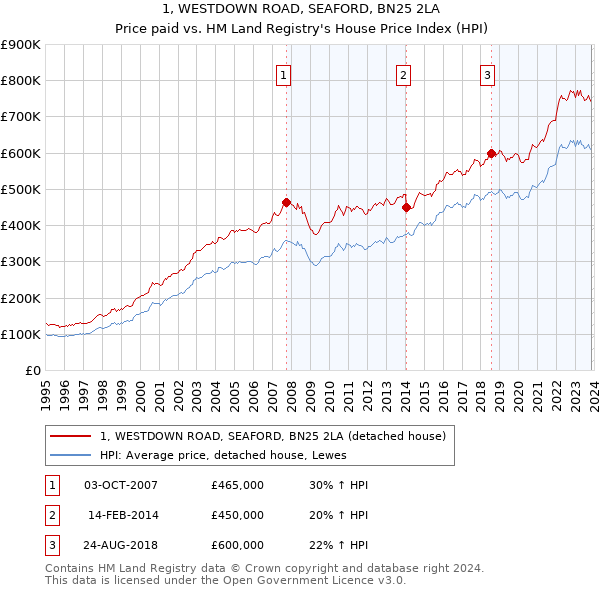 1, WESTDOWN ROAD, SEAFORD, BN25 2LA: Price paid vs HM Land Registry's House Price Index