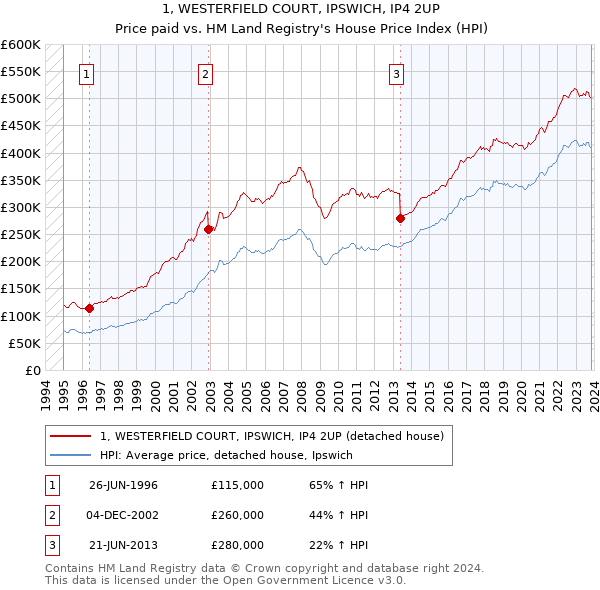 1, WESTERFIELD COURT, IPSWICH, IP4 2UP: Price paid vs HM Land Registry's House Price Index