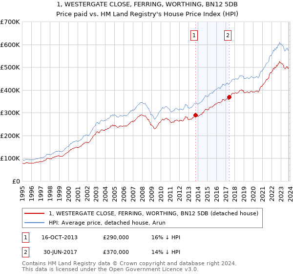 1, WESTERGATE CLOSE, FERRING, WORTHING, BN12 5DB: Price paid vs HM Land Registry's House Price Index