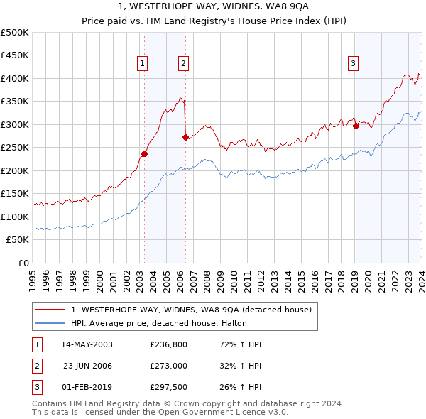 1, WESTERHOPE WAY, WIDNES, WA8 9QA: Price paid vs HM Land Registry's House Price Index