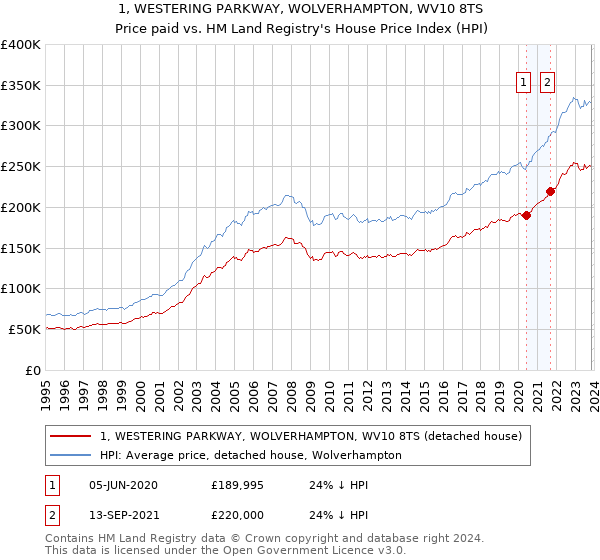 1, WESTERING PARKWAY, WOLVERHAMPTON, WV10 8TS: Price paid vs HM Land Registry's House Price Index