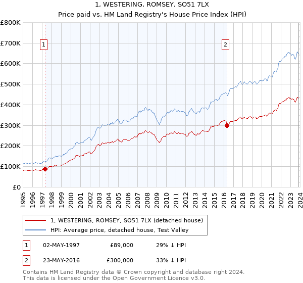1, WESTERING, ROMSEY, SO51 7LX: Price paid vs HM Land Registry's House Price Index